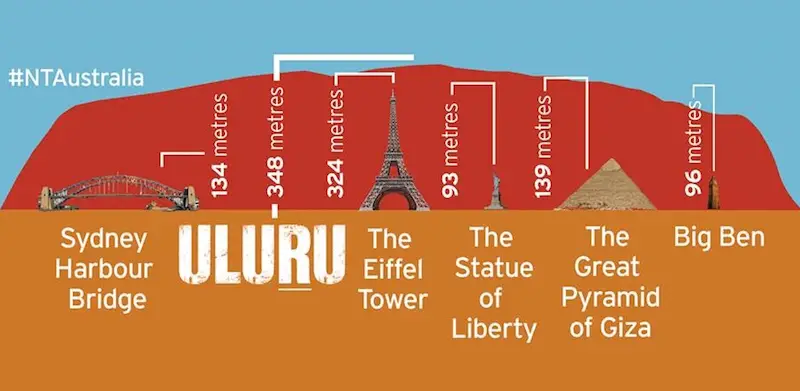 Hauteur Uluru